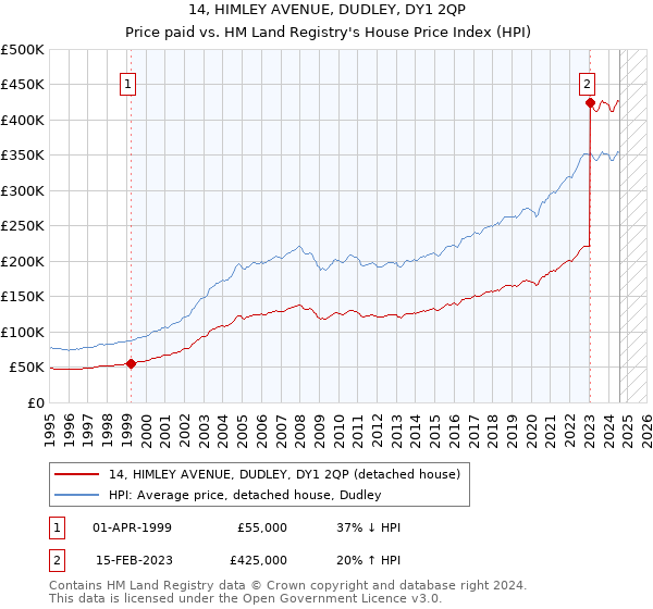 14, HIMLEY AVENUE, DUDLEY, DY1 2QP: Price paid vs HM Land Registry's House Price Index