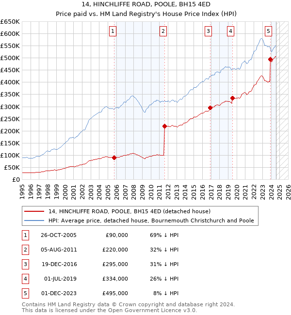 14, HINCHLIFFE ROAD, POOLE, BH15 4ED: Price paid vs HM Land Registry's House Price Index