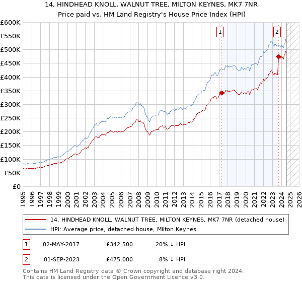 14, HINDHEAD KNOLL, WALNUT TREE, MILTON KEYNES, MK7 7NR: Price paid vs HM Land Registry's House Price Index