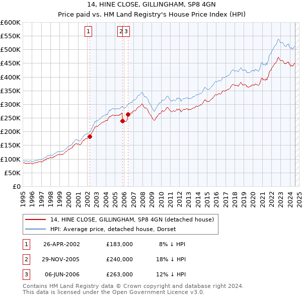 14, HINE CLOSE, GILLINGHAM, SP8 4GN: Price paid vs HM Land Registry's House Price Index