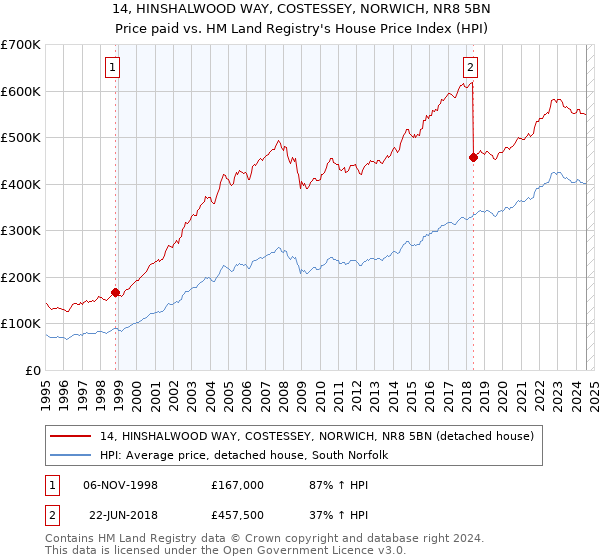 14, HINSHALWOOD WAY, COSTESSEY, NORWICH, NR8 5BN: Price paid vs HM Land Registry's House Price Index