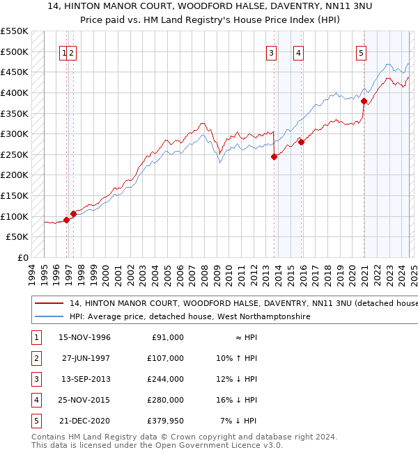 14, HINTON MANOR COURT, WOODFORD HALSE, DAVENTRY, NN11 3NU: Price paid vs HM Land Registry's House Price Index