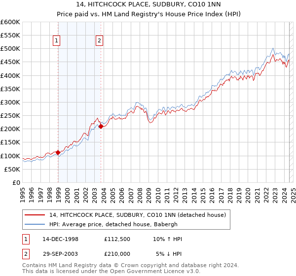 14, HITCHCOCK PLACE, SUDBURY, CO10 1NN: Price paid vs HM Land Registry's House Price Index