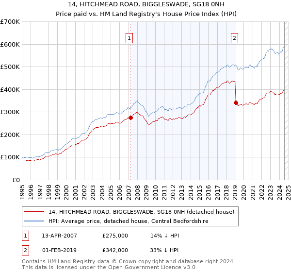 14, HITCHMEAD ROAD, BIGGLESWADE, SG18 0NH: Price paid vs HM Land Registry's House Price Index