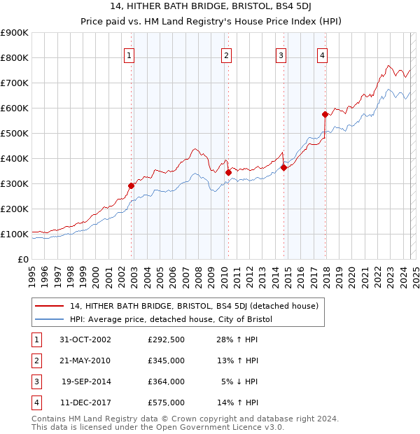 14, HITHER BATH BRIDGE, BRISTOL, BS4 5DJ: Price paid vs HM Land Registry's House Price Index