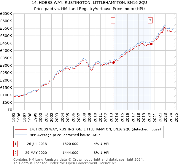 14, HOBBS WAY, RUSTINGTON, LITTLEHAMPTON, BN16 2QU: Price paid vs HM Land Registry's House Price Index