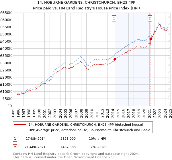 14, HOBURNE GARDENS, CHRISTCHURCH, BH23 4PP: Price paid vs HM Land Registry's House Price Index