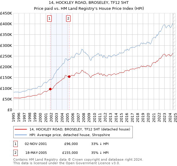 14, HOCKLEY ROAD, BROSELEY, TF12 5HT: Price paid vs HM Land Registry's House Price Index