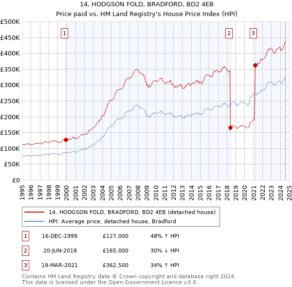 14, HODGSON FOLD, BRADFORD, BD2 4EB: Price paid vs HM Land Registry's House Price Index