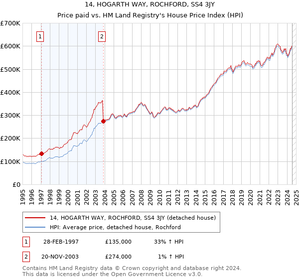 14, HOGARTH WAY, ROCHFORD, SS4 3JY: Price paid vs HM Land Registry's House Price Index