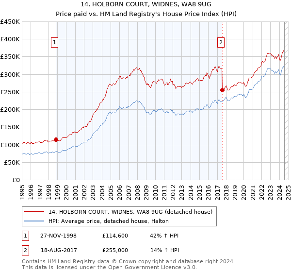 14, HOLBORN COURT, WIDNES, WA8 9UG: Price paid vs HM Land Registry's House Price Index