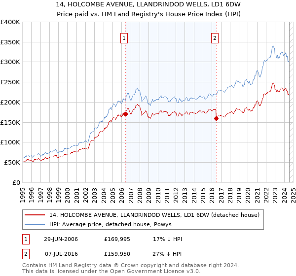 14, HOLCOMBE AVENUE, LLANDRINDOD WELLS, LD1 6DW: Price paid vs HM Land Registry's House Price Index