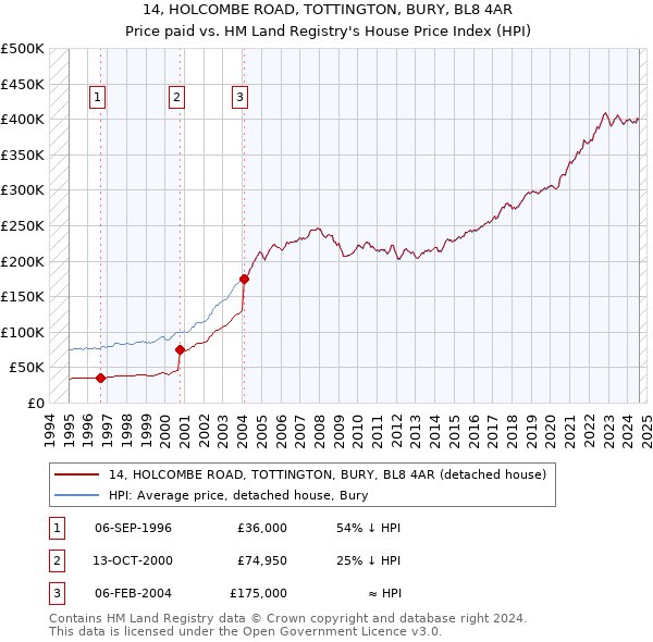 14, HOLCOMBE ROAD, TOTTINGTON, BURY, BL8 4AR: Price paid vs HM Land Registry's House Price Index