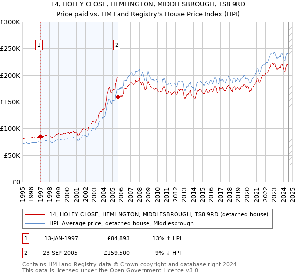 14, HOLEY CLOSE, HEMLINGTON, MIDDLESBROUGH, TS8 9RD: Price paid vs HM Land Registry's House Price Index