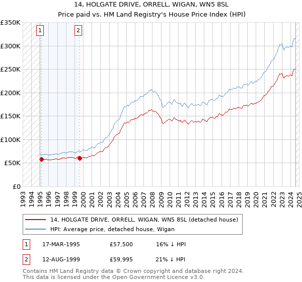 14, HOLGATE DRIVE, ORRELL, WIGAN, WN5 8SL: Price paid vs HM Land Registry's House Price Index