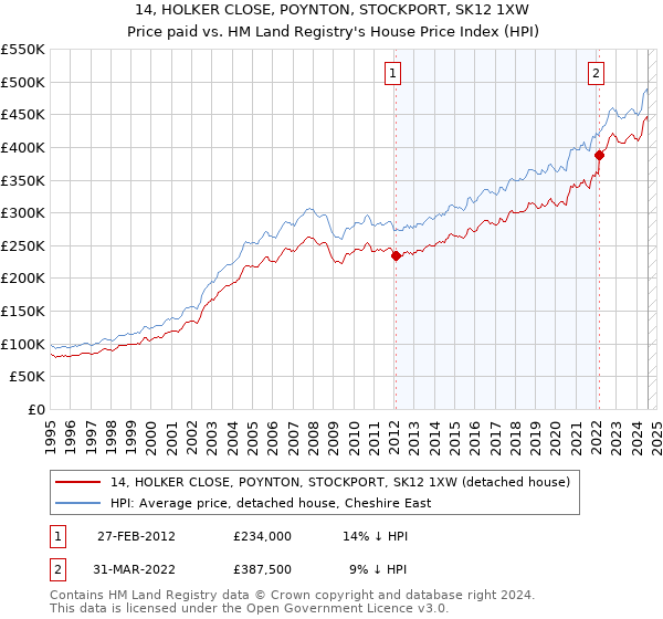 14, HOLKER CLOSE, POYNTON, STOCKPORT, SK12 1XW: Price paid vs HM Land Registry's House Price Index