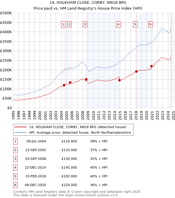 14, HOLKHAM CLOSE, CORBY, NN18 8PG: Price paid vs HM Land Registry's House Price Index