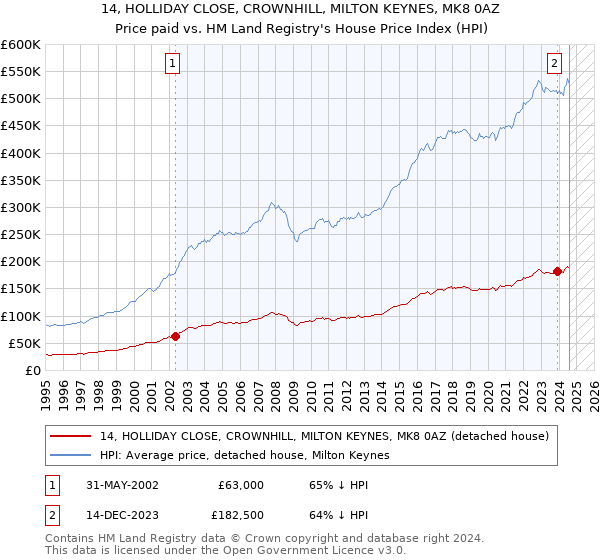 14, HOLLIDAY CLOSE, CROWNHILL, MILTON KEYNES, MK8 0AZ: Price paid vs HM Land Registry's House Price Index