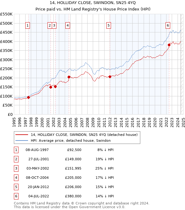 14, HOLLIDAY CLOSE, SWINDON, SN25 4YQ: Price paid vs HM Land Registry's House Price Index