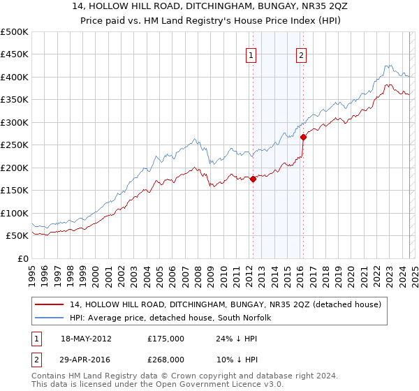 14, HOLLOW HILL ROAD, DITCHINGHAM, BUNGAY, NR35 2QZ: Price paid vs HM Land Registry's House Price Index