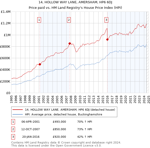 14, HOLLOW WAY LANE, AMERSHAM, HP6 6DJ: Price paid vs HM Land Registry's House Price Index