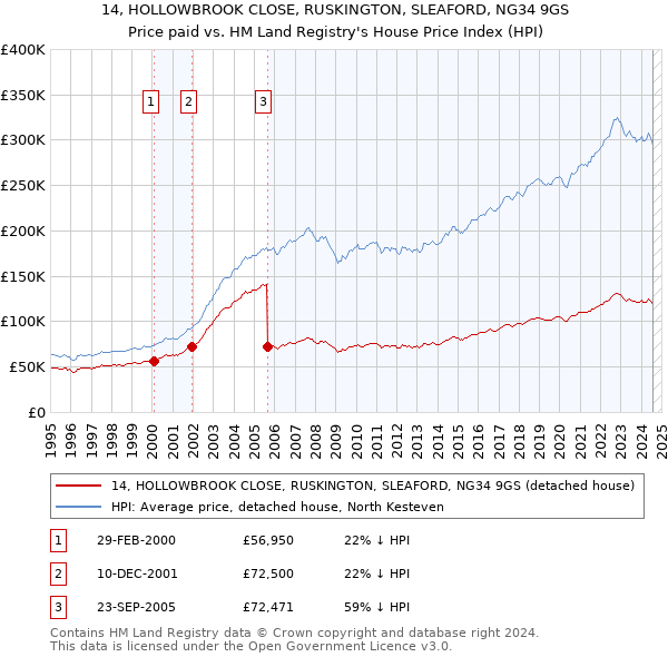 14, HOLLOWBROOK CLOSE, RUSKINGTON, SLEAFORD, NG34 9GS: Price paid vs HM Land Registry's House Price Index