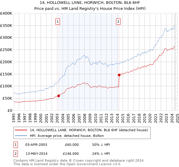 14, HOLLOWELL LANE, HORWICH, BOLTON, BL6 6HF: Price paid vs HM Land Registry's House Price Index