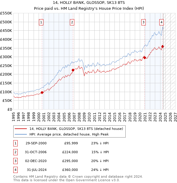 14, HOLLY BANK, GLOSSOP, SK13 8TS: Price paid vs HM Land Registry's House Price Index