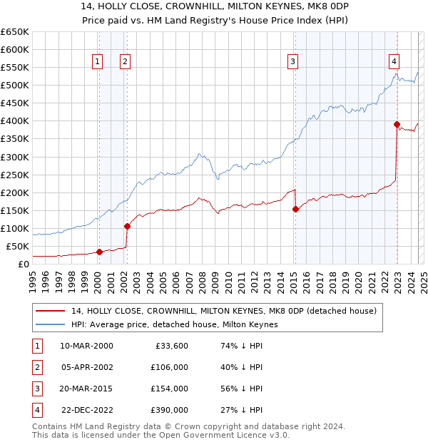 14, HOLLY CLOSE, CROWNHILL, MILTON KEYNES, MK8 0DP: Price paid vs HM Land Registry's House Price Index