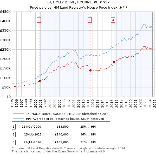 14, HOLLY DRIVE, BOURNE, PE10 9SP: Price paid vs HM Land Registry's House Price Index