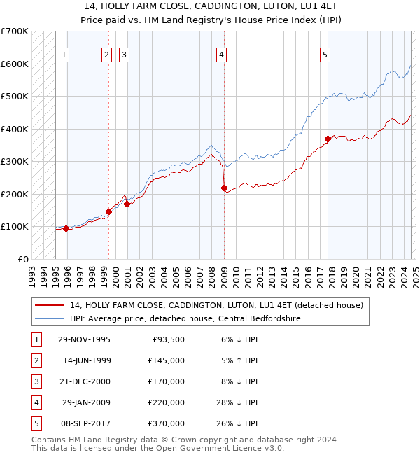 14, HOLLY FARM CLOSE, CADDINGTON, LUTON, LU1 4ET: Price paid vs HM Land Registry's House Price Index