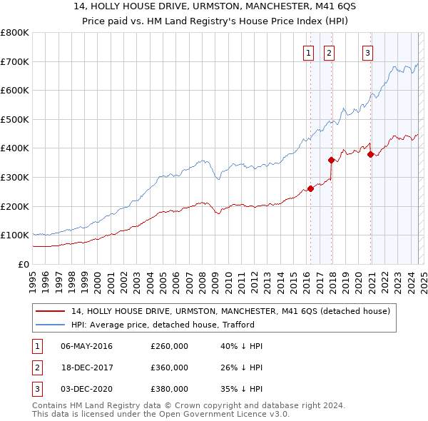 14, HOLLY HOUSE DRIVE, URMSTON, MANCHESTER, M41 6QS: Price paid vs HM Land Registry's House Price Index