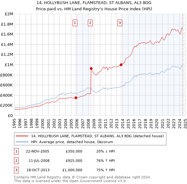 14, HOLLYBUSH LANE, FLAMSTEAD, ST ALBANS, AL3 8DG: Price paid vs HM Land Registry's House Price Index