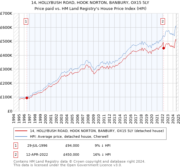 14, HOLLYBUSH ROAD, HOOK NORTON, BANBURY, OX15 5LY: Price paid vs HM Land Registry's House Price Index