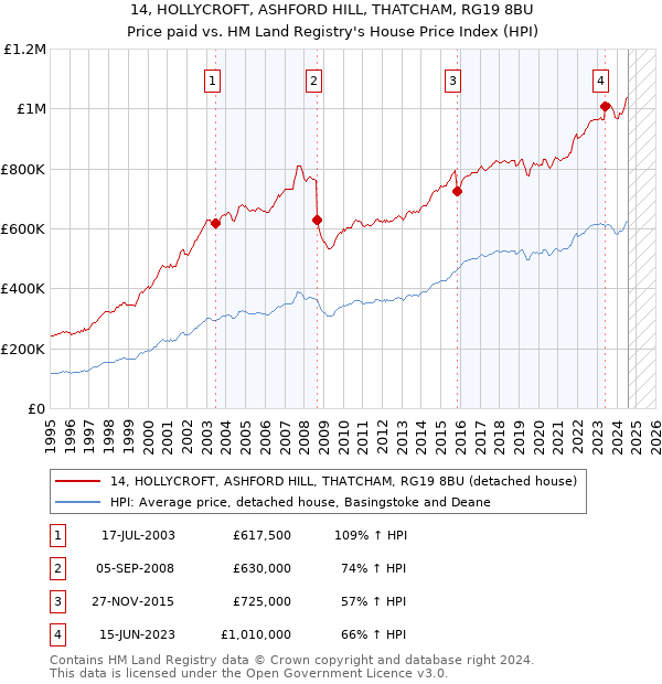 14, HOLLYCROFT, ASHFORD HILL, THATCHAM, RG19 8BU: Price paid vs HM Land Registry's House Price Index