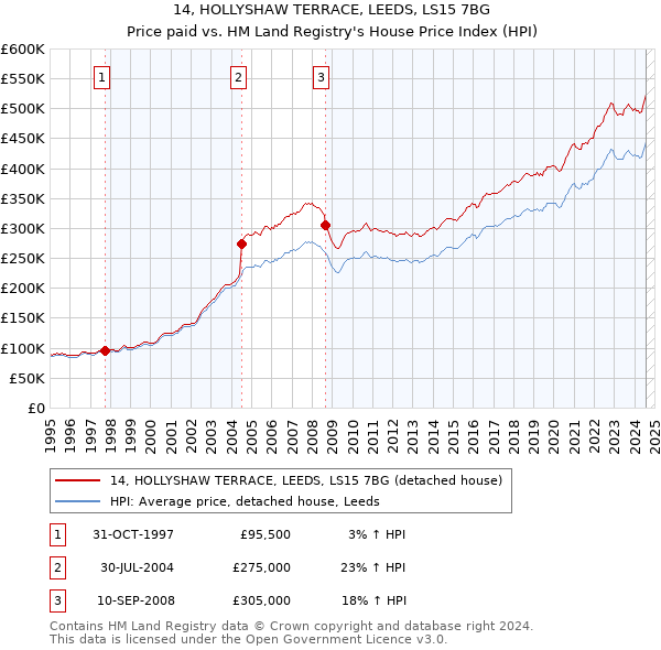 14, HOLLYSHAW TERRACE, LEEDS, LS15 7BG: Price paid vs HM Land Registry's House Price Index