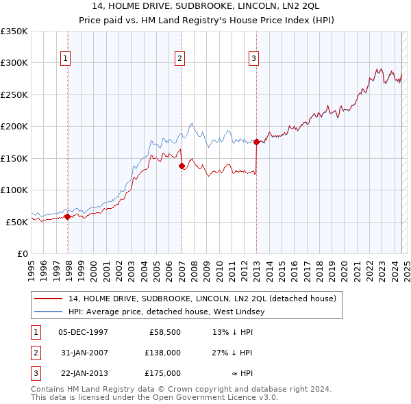 14, HOLME DRIVE, SUDBROOKE, LINCOLN, LN2 2QL: Price paid vs HM Land Registry's House Price Index