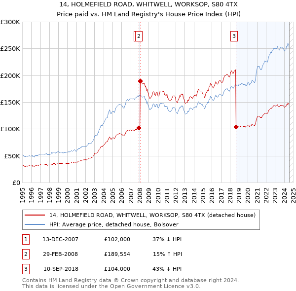 14, HOLMEFIELD ROAD, WHITWELL, WORKSOP, S80 4TX: Price paid vs HM Land Registry's House Price Index