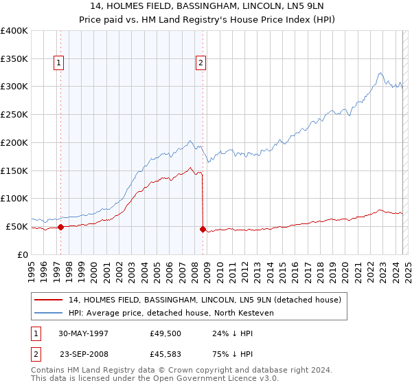 14, HOLMES FIELD, BASSINGHAM, LINCOLN, LN5 9LN: Price paid vs HM Land Registry's House Price Index