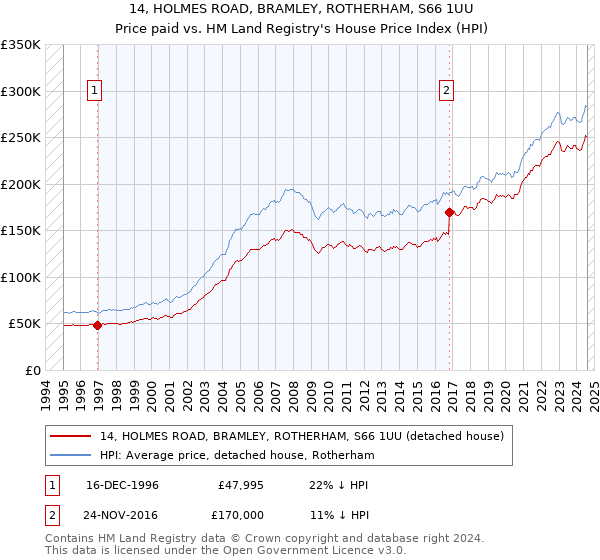 14, HOLMES ROAD, BRAMLEY, ROTHERHAM, S66 1UU: Price paid vs HM Land Registry's House Price Index