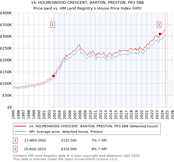 14, HOLMESWOOD CRESCENT, BARTON, PRESTON, PR3 5BB: Price paid vs HM Land Registry's House Price Index