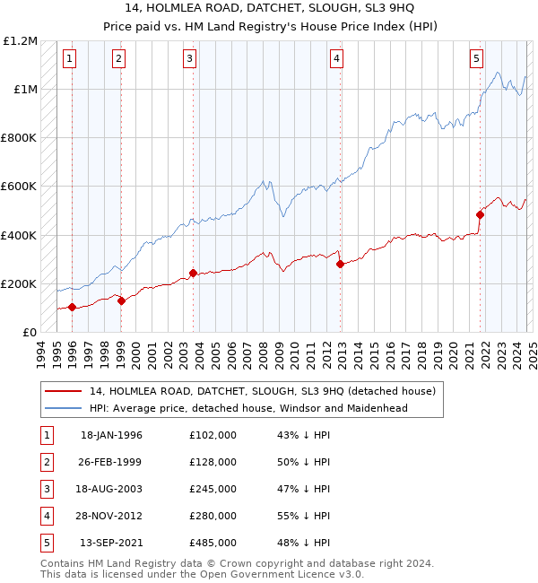 14, HOLMLEA ROAD, DATCHET, SLOUGH, SL3 9HQ: Price paid vs HM Land Registry's House Price Index