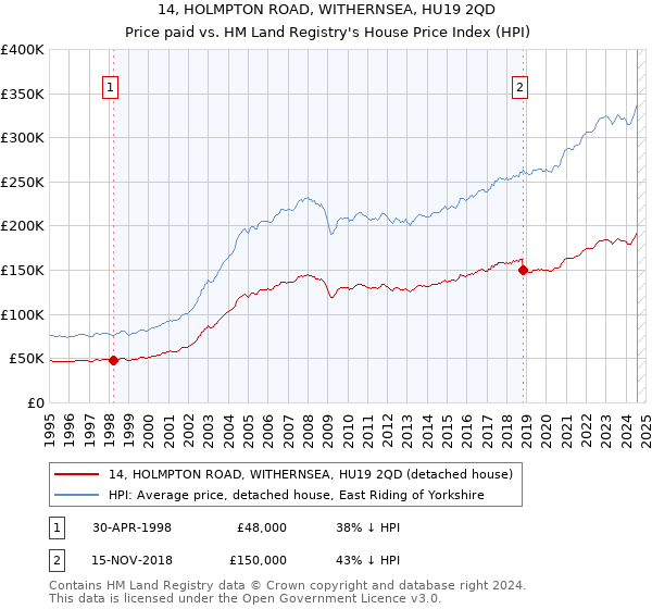 14, HOLMPTON ROAD, WITHERNSEA, HU19 2QD: Price paid vs HM Land Registry's House Price Index