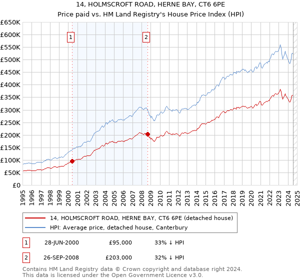 14, HOLMSCROFT ROAD, HERNE BAY, CT6 6PE: Price paid vs HM Land Registry's House Price Index