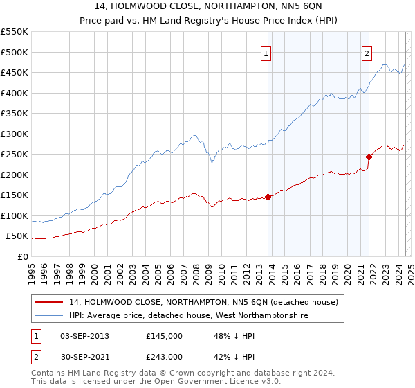 14, HOLMWOOD CLOSE, NORTHAMPTON, NN5 6QN: Price paid vs HM Land Registry's House Price Index