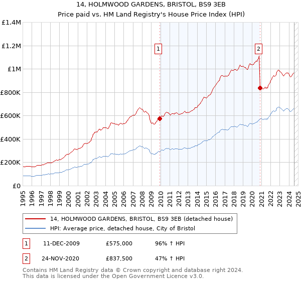 14, HOLMWOOD GARDENS, BRISTOL, BS9 3EB: Price paid vs HM Land Registry's House Price Index