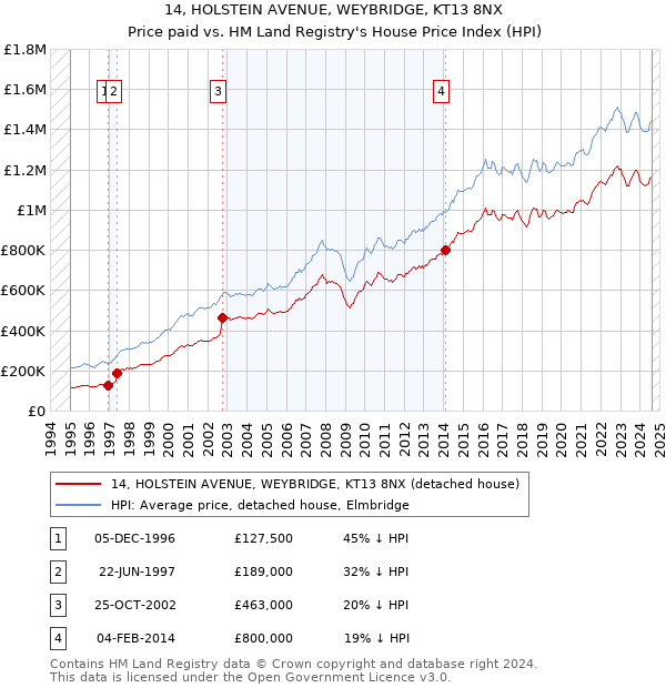 14, HOLSTEIN AVENUE, WEYBRIDGE, KT13 8NX: Price paid vs HM Land Registry's House Price Index