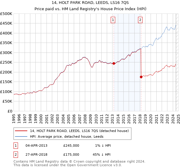 14, HOLT PARK ROAD, LEEDS, LS16 7QS: Price paid vs HM Land Registry's House Price Index