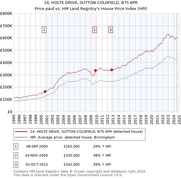 14, HOLTE DRIVE, SUTTON COLDFIELD, B75 6PR: Price paid vs HM Land Registry's House Price Index