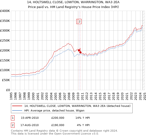 14, HOLTSWELL CLOSE, LOWTON, WARRINGTON, WA3 2EA: Price paid vs HM Land Registry's House Price Index